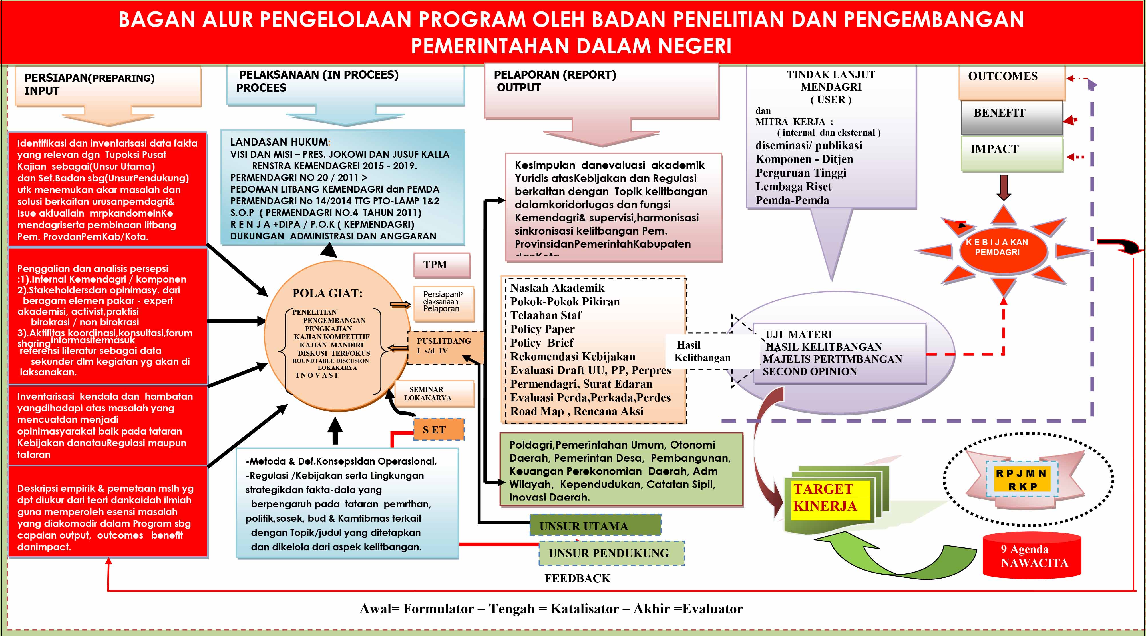 Bagan Alur Pengelolaan Program – BSKDN